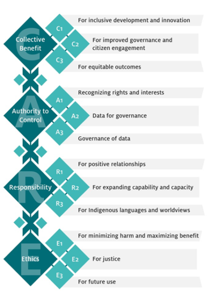 Working With The CARE Principles: Operationalising Indigenous Data ...