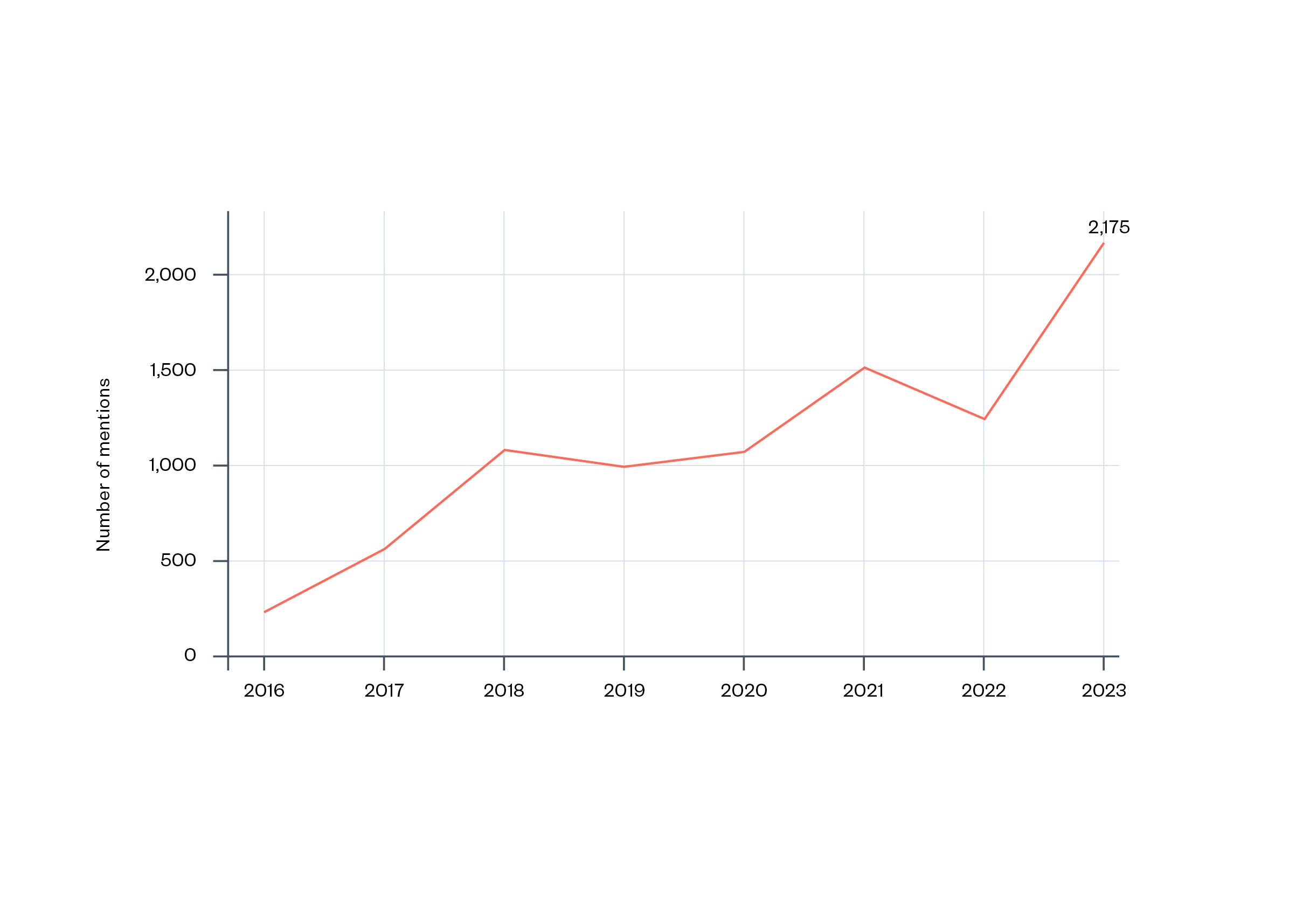 Figure 4: Number of mentions of AI in legislative proceedings